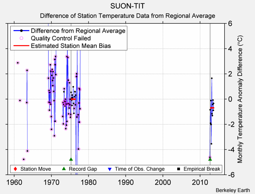 SUON-TIT difference from regional expectation