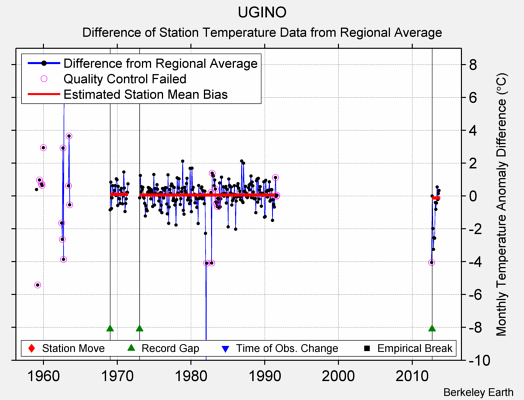 UGINO difference from regional expectation