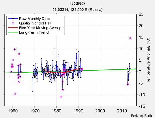 UGINO Raw Mean Temperature