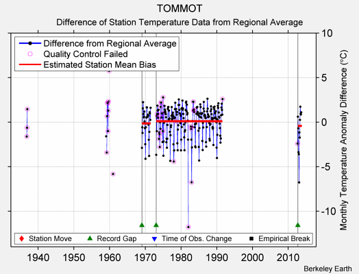 TOMMOT difference from regional expectation