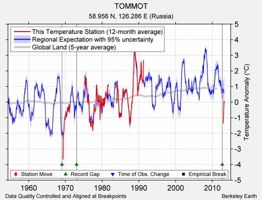 TOMMOT comparison to regional expectation