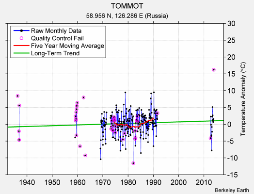 TOMMOT Raw Mean Temperature