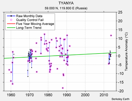 TYANYA Raw Mean Temperature