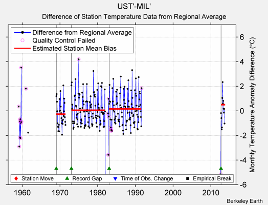 UST'-MIL' difference from regional expectation