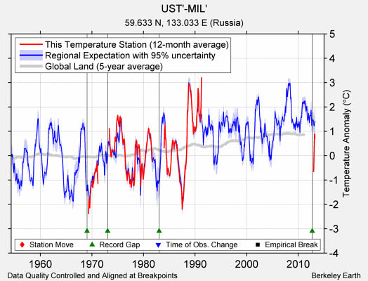 UST'-MIL' comparison to regional expectation