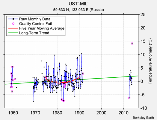 UST'-MIL' Raw Mean Temperature