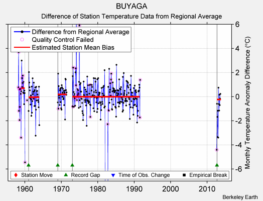 BUYAGA difference from regional expectation