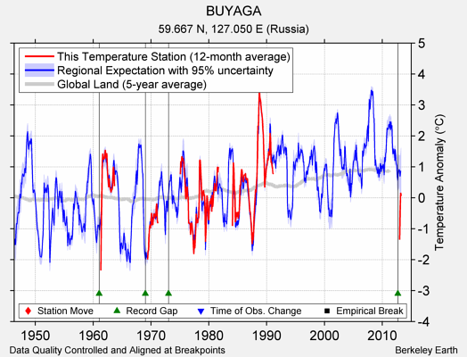 BUYAGA comparison to regional expectation