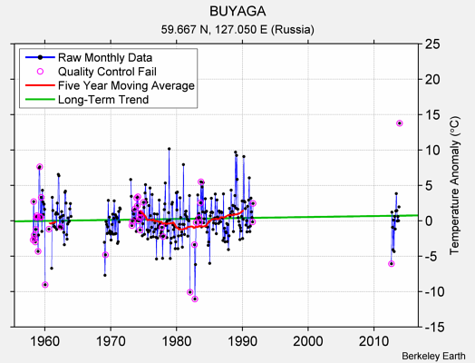 BUYAGA Raw Mean Temperature