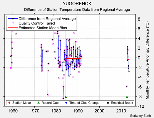 YUGORENOK difference from regional expectation