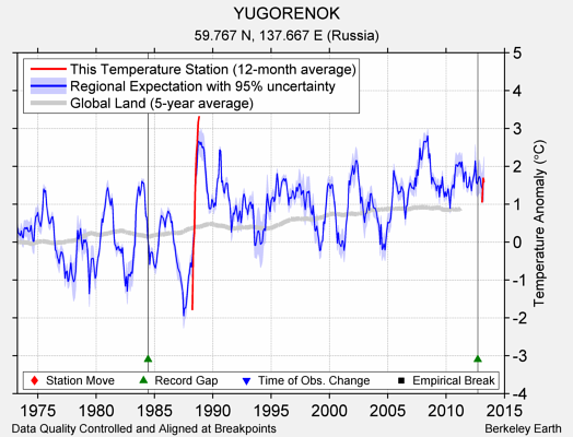 YUGORENOK comparison to regional expectation