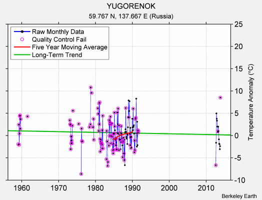 YUGORENOK Raw Mean Temperature