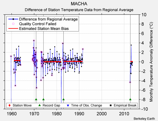 MACHA difference from regional expectation