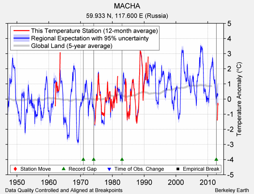 MACHA comparison to regional expectation