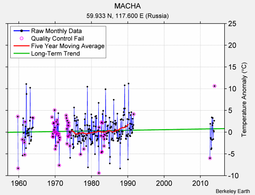 MACHA Raw Mean Temperature