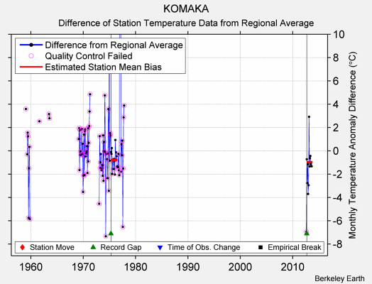 KOMAKA difference from regional expectation