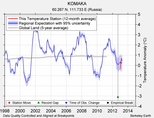 KOMAKA comparison to regional expectation