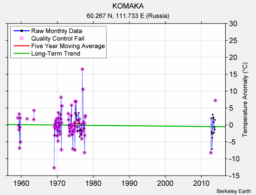 KOMAKA Raw Mean Temperature