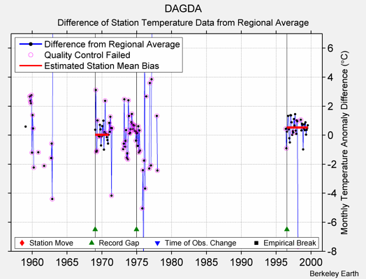 DAGDA difference from regional expectation