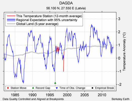 DAGDA comparison to regional expectation