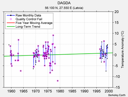 DAGDA Raw Mean Temperature