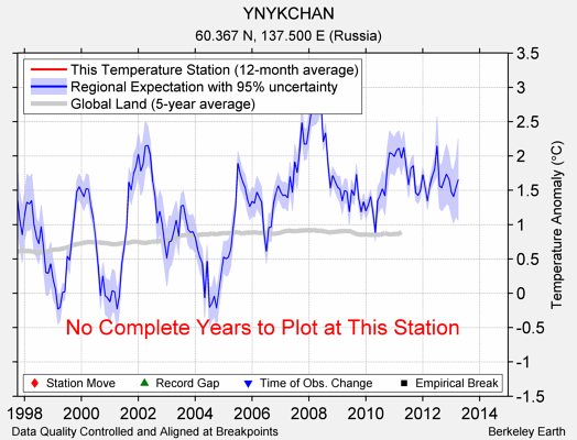 YNYKCHAN comparison to regional expectation