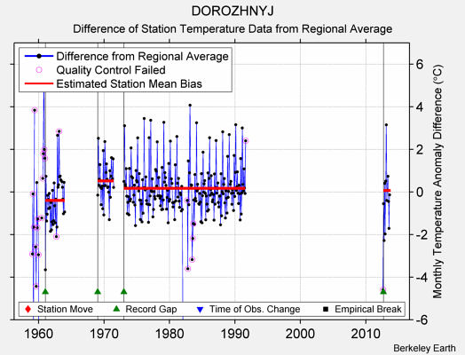 DOROZHNYJ difference from regional expectation