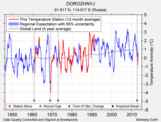 DOROZHNYJ comparison to regional expectation