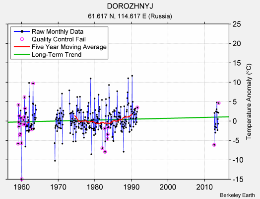 DOROZHNYJ Raw Mean Temperature