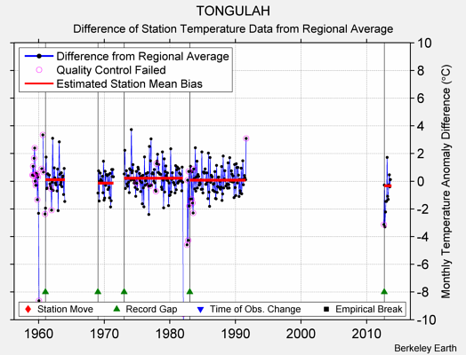 TONGULAH difference from regional expectation