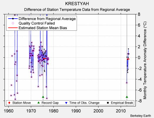 KRESTYAH difference from regional expectation