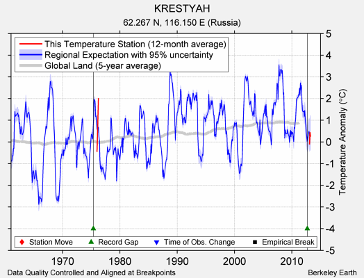 KRESTYAH comparison to regional expectation