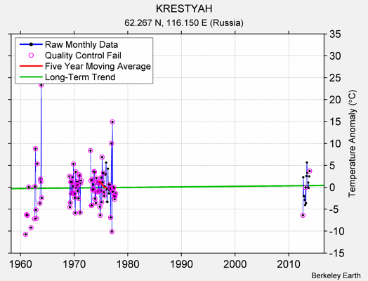 KRESTYAH Raw Mean Temperature