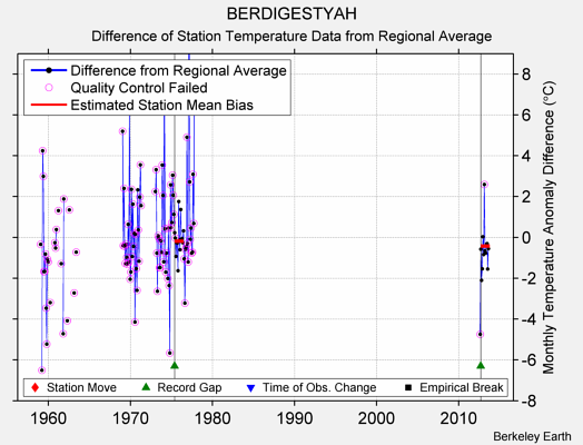 BERDIGESTYAH difference from regional expectation