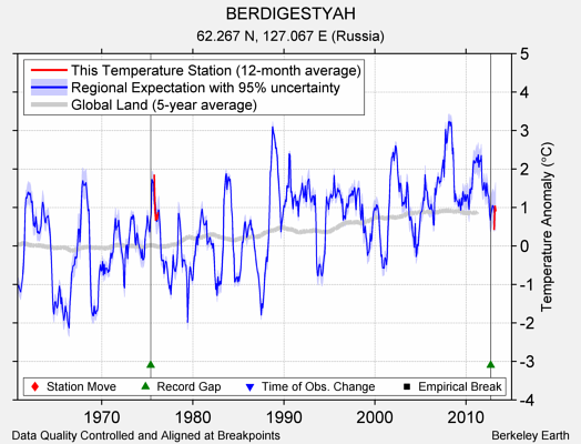 BERDIGESTYAH comparison to regional expectation