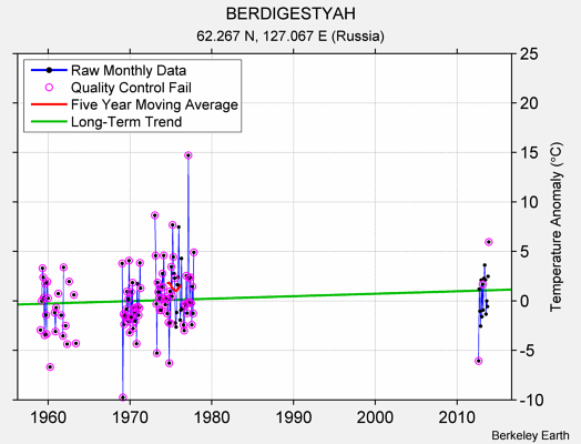 BERDIGESTYAH Raw Mean Temperature