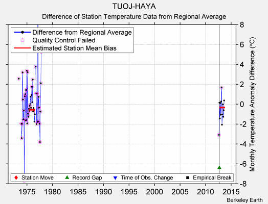 TUOJ-HAYA difference from regional expectation