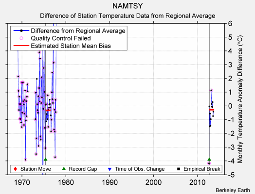 NAMTSY difference from regional expectation