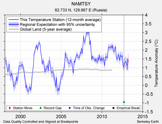 NAMTSY comparison to regional expectation