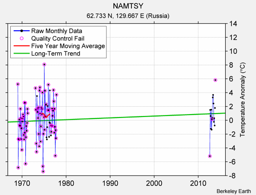 NAMTSY Raw Mean Temperature