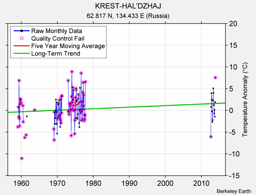 KREST-HAL'DZHAJ Raw Mean Temperature