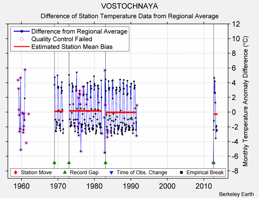 VOSTOCHNAYA difference from regional expectation