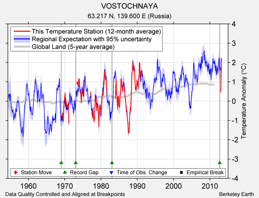 VOSTOCHNAYA comparison to regional expectation