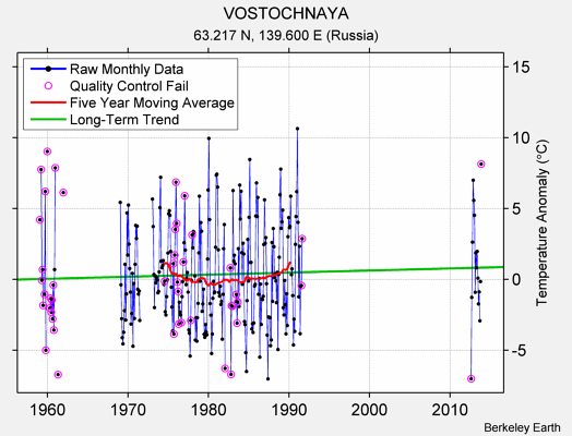 VOSTOCHNAYA Raw Mean Temperature