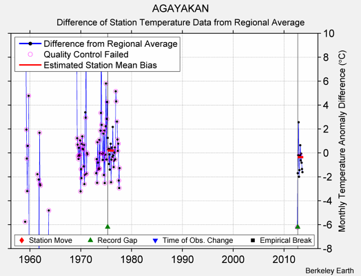 AGAYAKAN difference from regional expectation