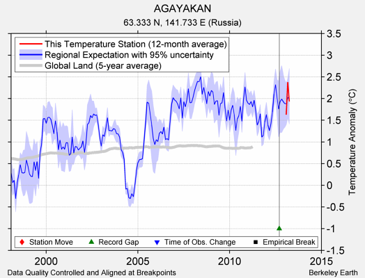 AGAYAKAN comparison to regional expectation