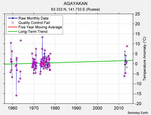 AGAYAKAN Raw Mean Temperature