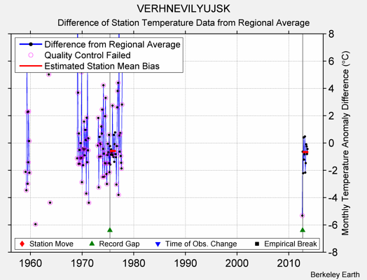 VERHNEVILYUJSK difference from regional expectation