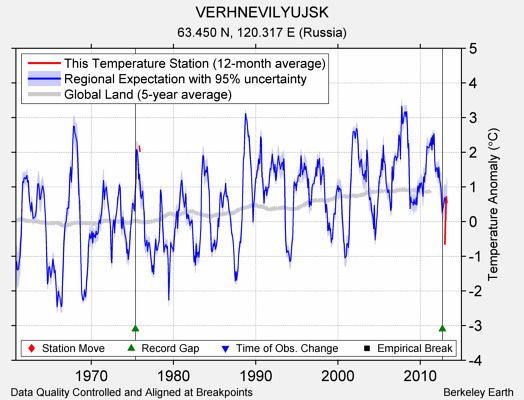 VERHNEVILYUJSK comparison to regional expectation