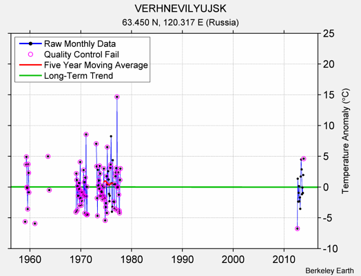 VERHNEVILYUJSK Raw Mean Temperature